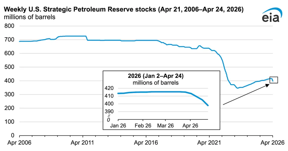 US Oil Reserve Release Hits 172 Million Barrels - image 2