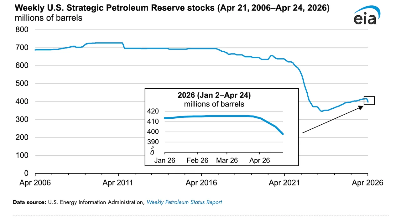 US Oil Reserve Release Hits 172 Million Barrels