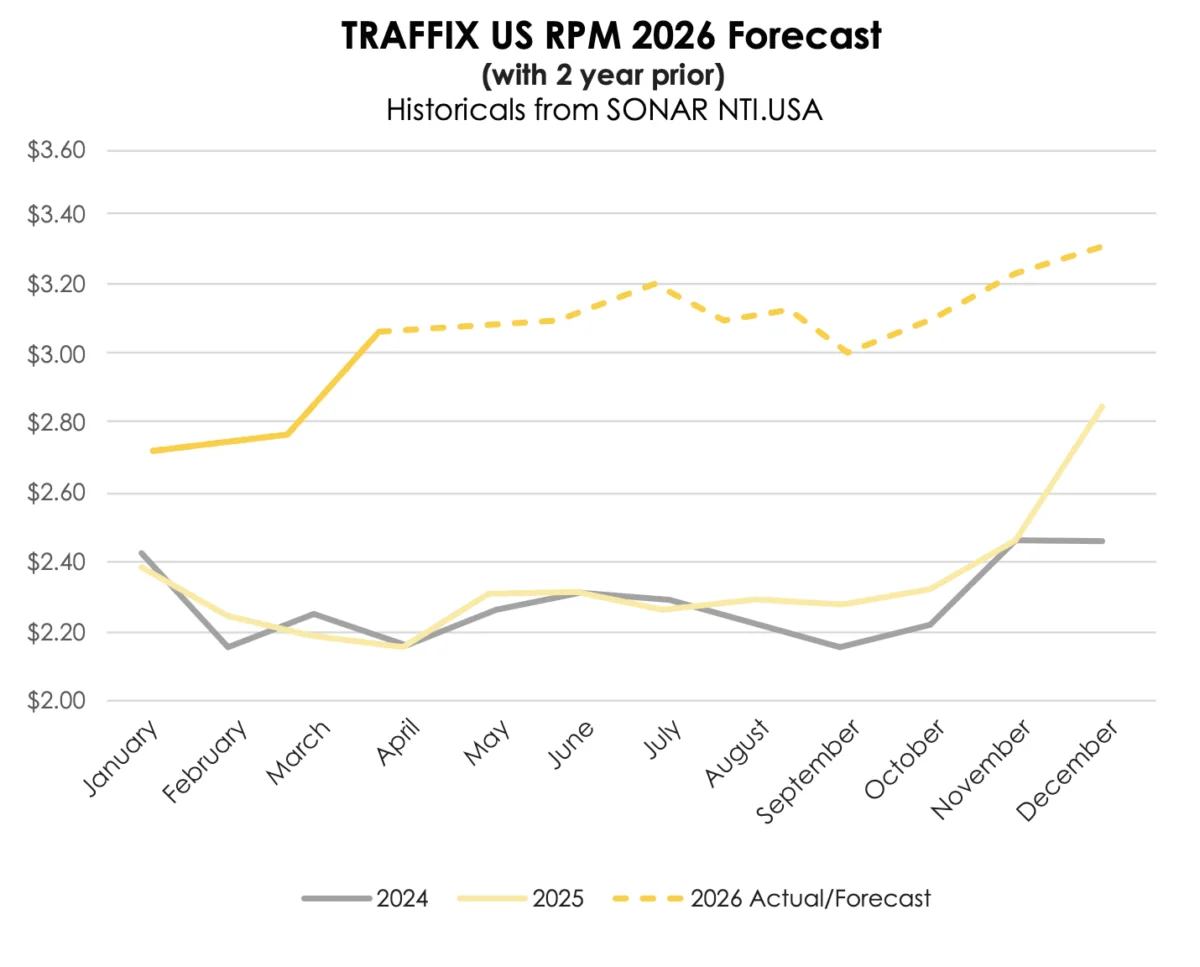 Freight Market Sees Surge in Rates Amid Tightening Supply