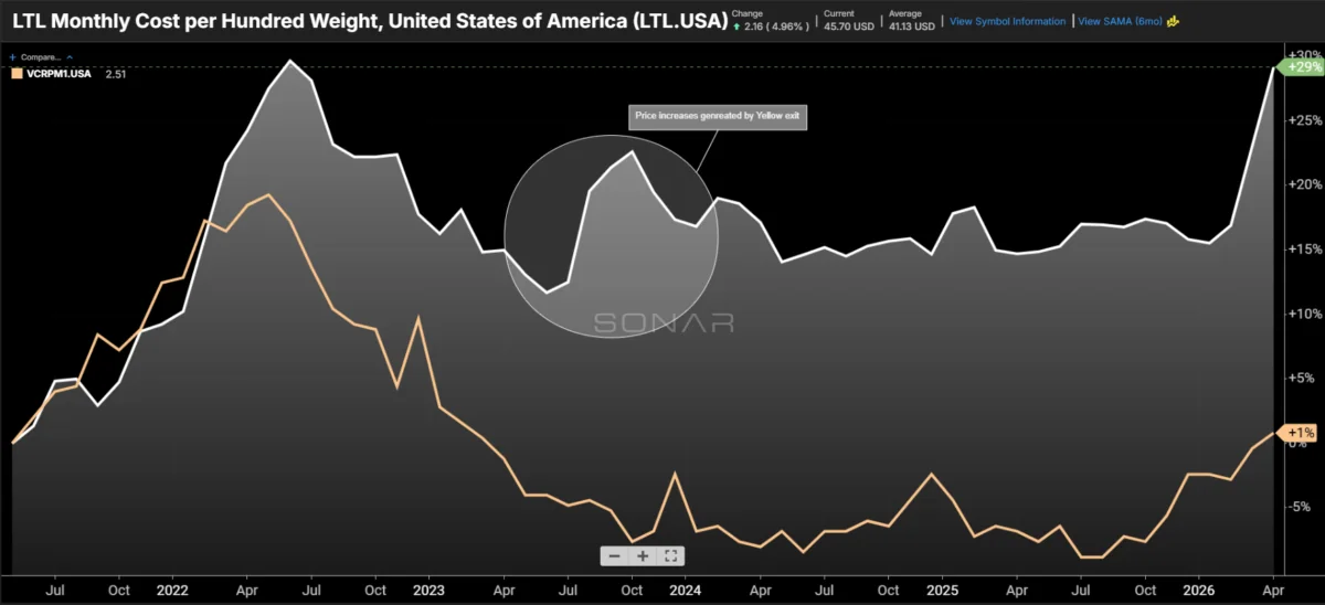 LTL Rates Reach Highest Levels Since Yellow's Exit