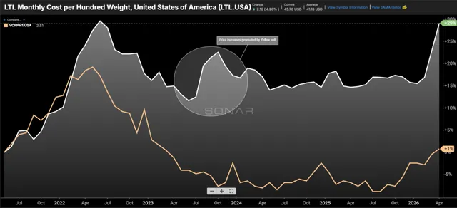 LTL Rates Reach Highest Levels Since Yellow's Exit