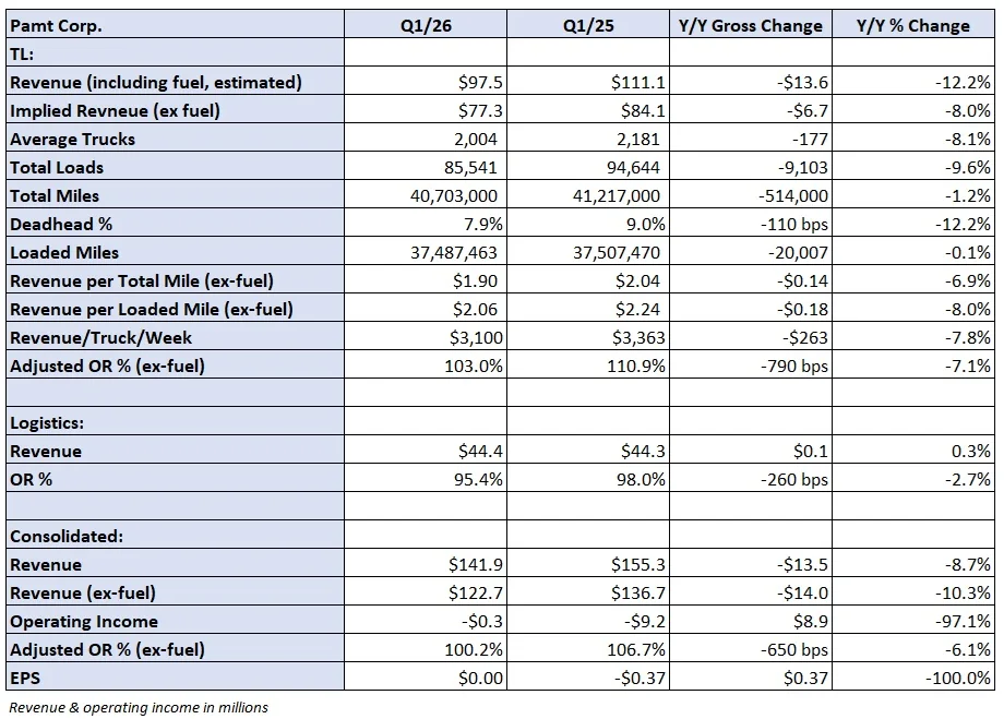 Pamt Corp. Suffers Sixth Consecutive Quarterly Net Loss