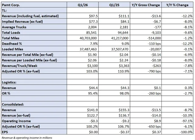 Pamt Corp. Suffers Sixth Consecutive Quarterly Net Loss