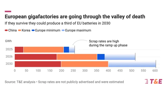EU Battery Value Chain