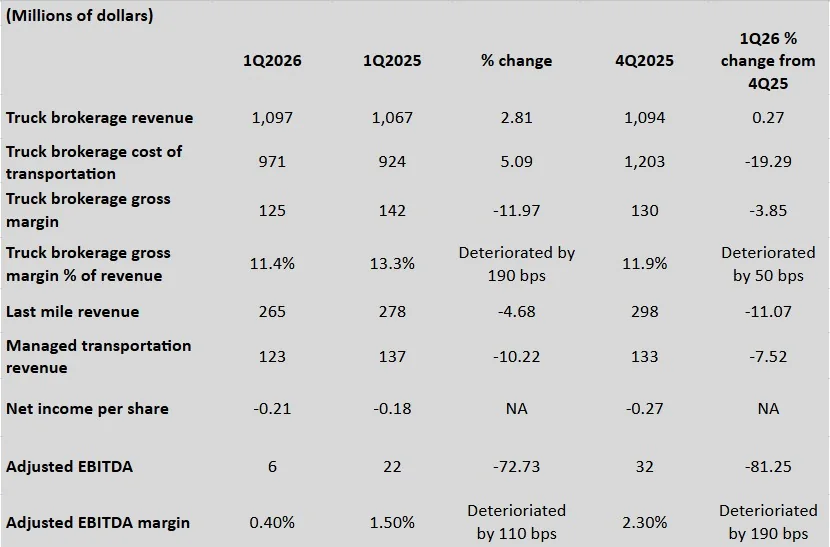 RXO Optimistic About Q2 Despite Tough First Quarter