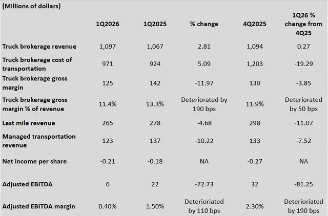 RXO Optimistic About Q2 Despite Tough First Quarter