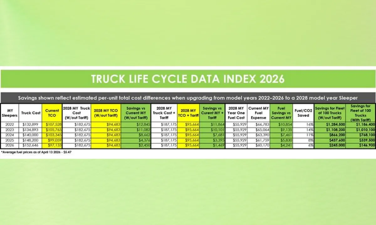Aging Fleet Costs Rise Amid Higher Diesel Prices