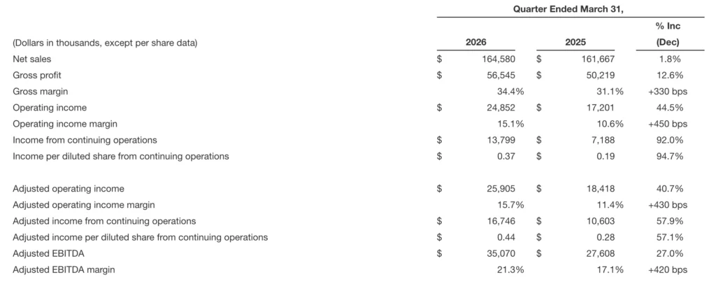 Myers Industries Posts Strong Q1 Results