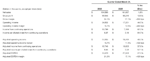 Myers Industries Posts Strong Q1 Results