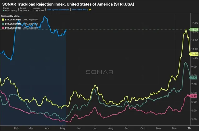 Tariff Uncertainty Deepens for Shippers