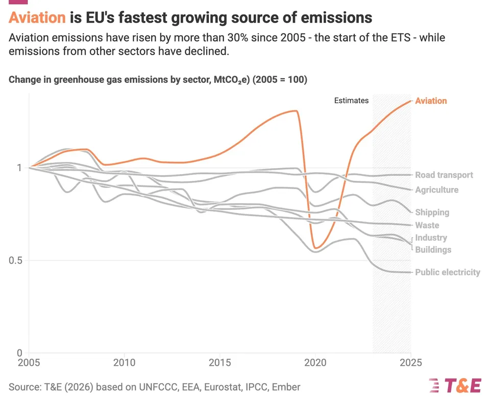 Ryanair's Emissions Skyrocket Amid Europe's Aviation Boom - image 2
