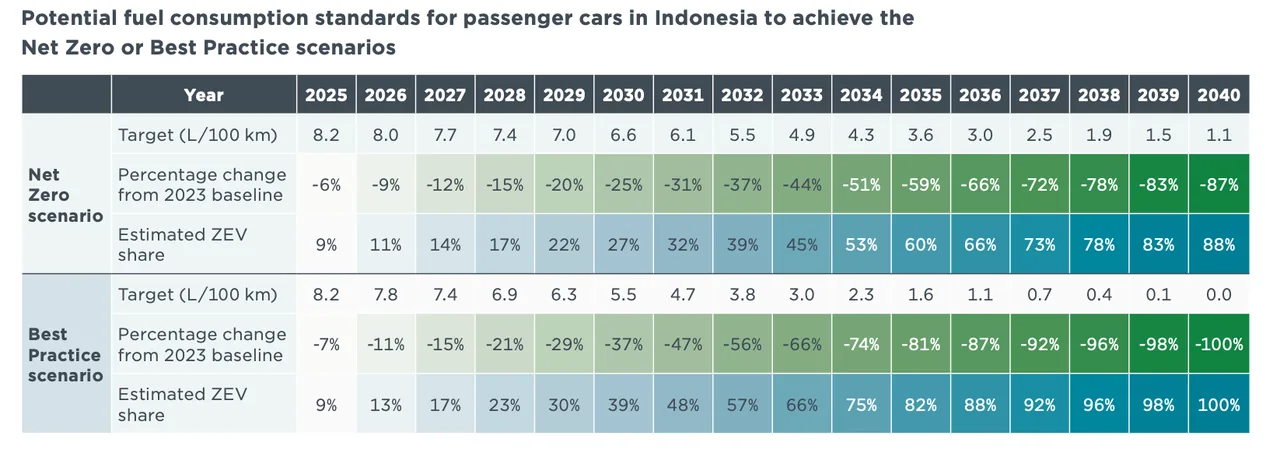 Indonesia Ditches Oil Dependence for Electric Future