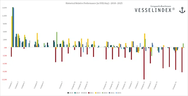 Dry Bulk Market Performance Takes Hit as Fewer Companies Outperform