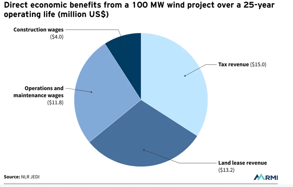 Farmers Find Silver Lining In Renewable Energy - image 2
