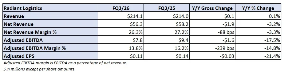 Radiant Logistics Beats FQ3 Expectations Amid Global Trade Uncertainty