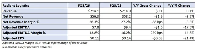 Radiant Logistics Beats FQ3 Expectations Amid Global Trade Uncertainty