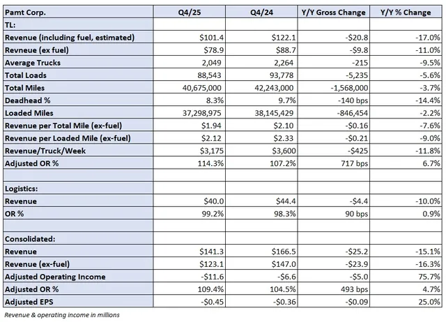 TL Carrier Posts Fifth Consecutive Quarterly Loss