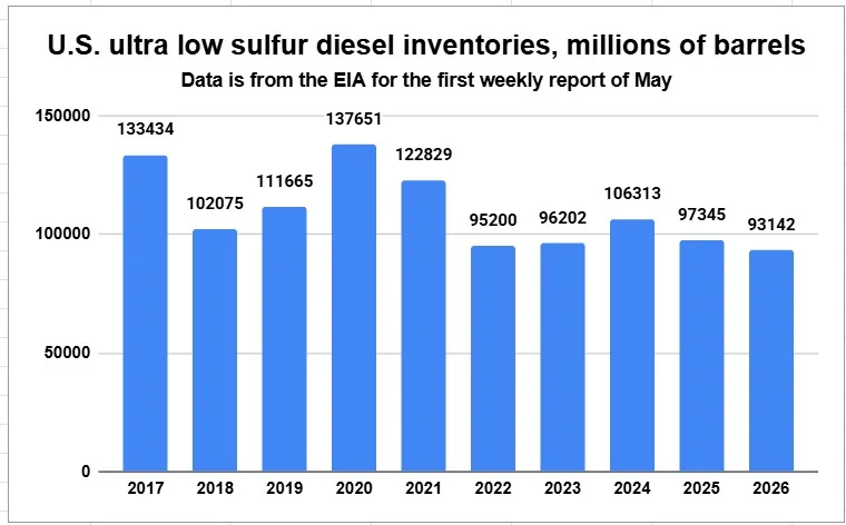 Diesel Prices Drop Slightly, Futures Market Sees Shift