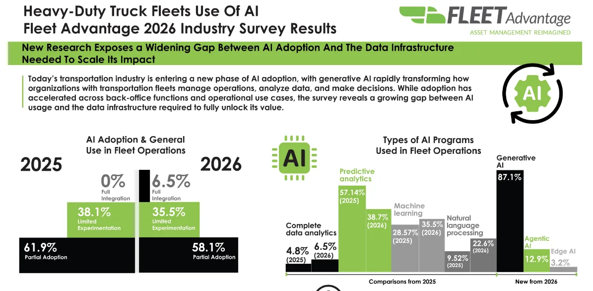 Fleets Leverage Generative AI for Efficiency Gains