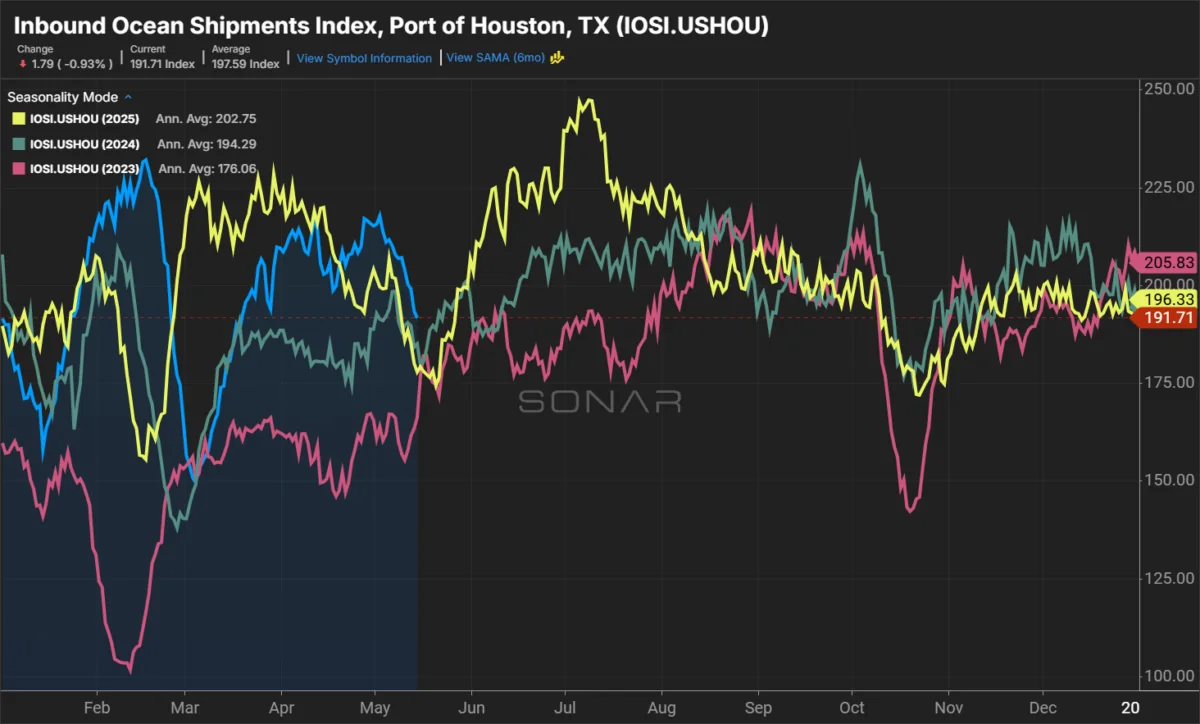 Houston Cargo Share Gains as West Coast Volumes Soften