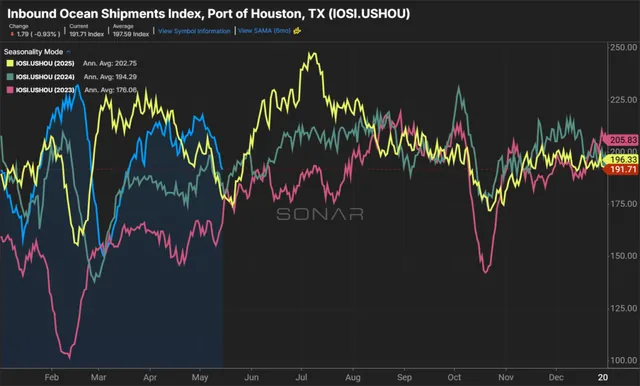 Houston Cargo Share Gains as West Coast Volumes Soften