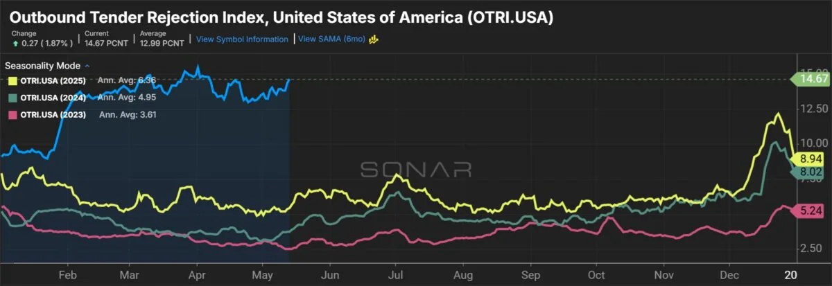 TL Linehaul Rates Surge Amid Capacity Constraints