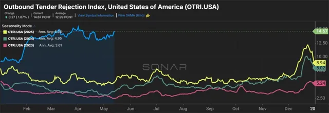 TL Linehaul Rates Surge Amid Capacity Constraints