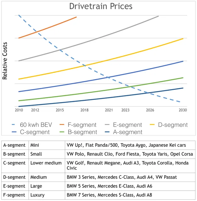 Electric Vehicles Are Already Cheaper Than ICEVs in Some Countries