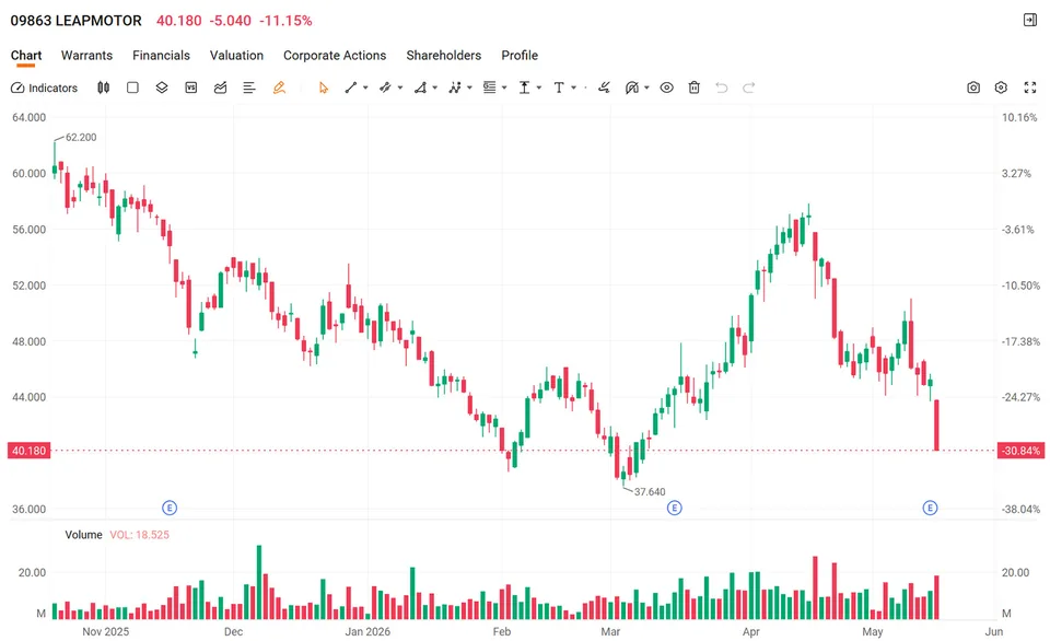 LeapMotor Shares Plunge Amid Widening Losses - image 2