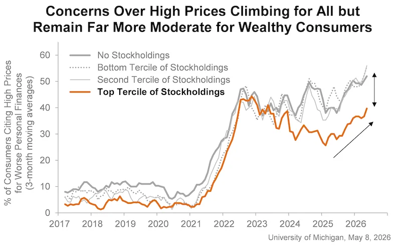 Inflation Pressures Big-Ticket Consumer Purchases