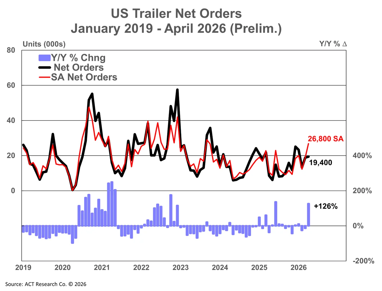 Trailer Orders Continue Upward Surprise
