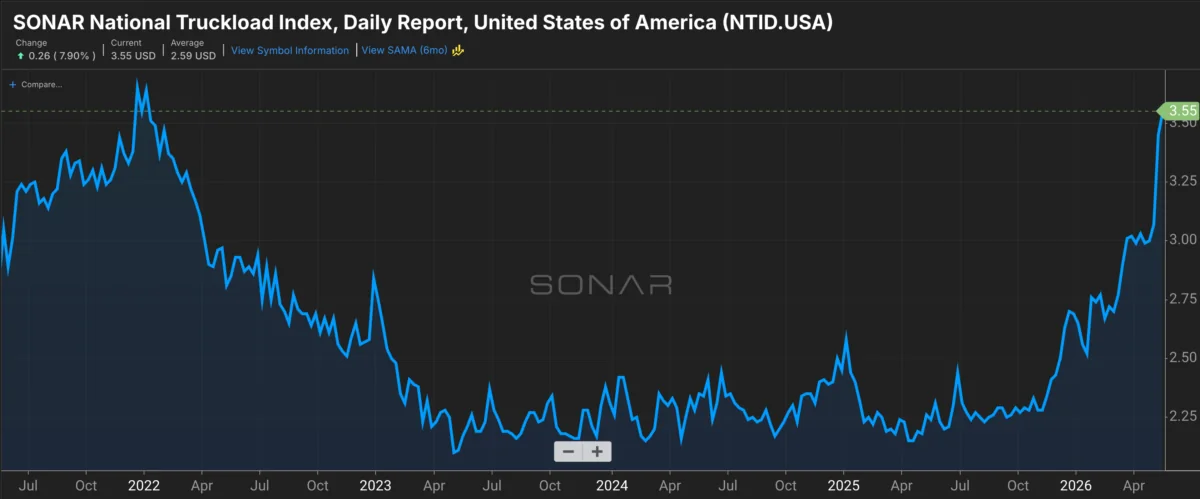 SCOTUS Ruling Sparks Trucking Rate Surge