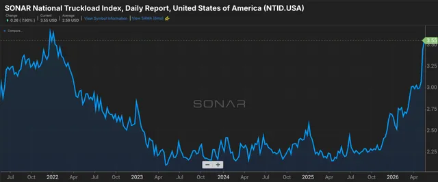 SCOTUS Ruling Sparks Trucking Rate Surge