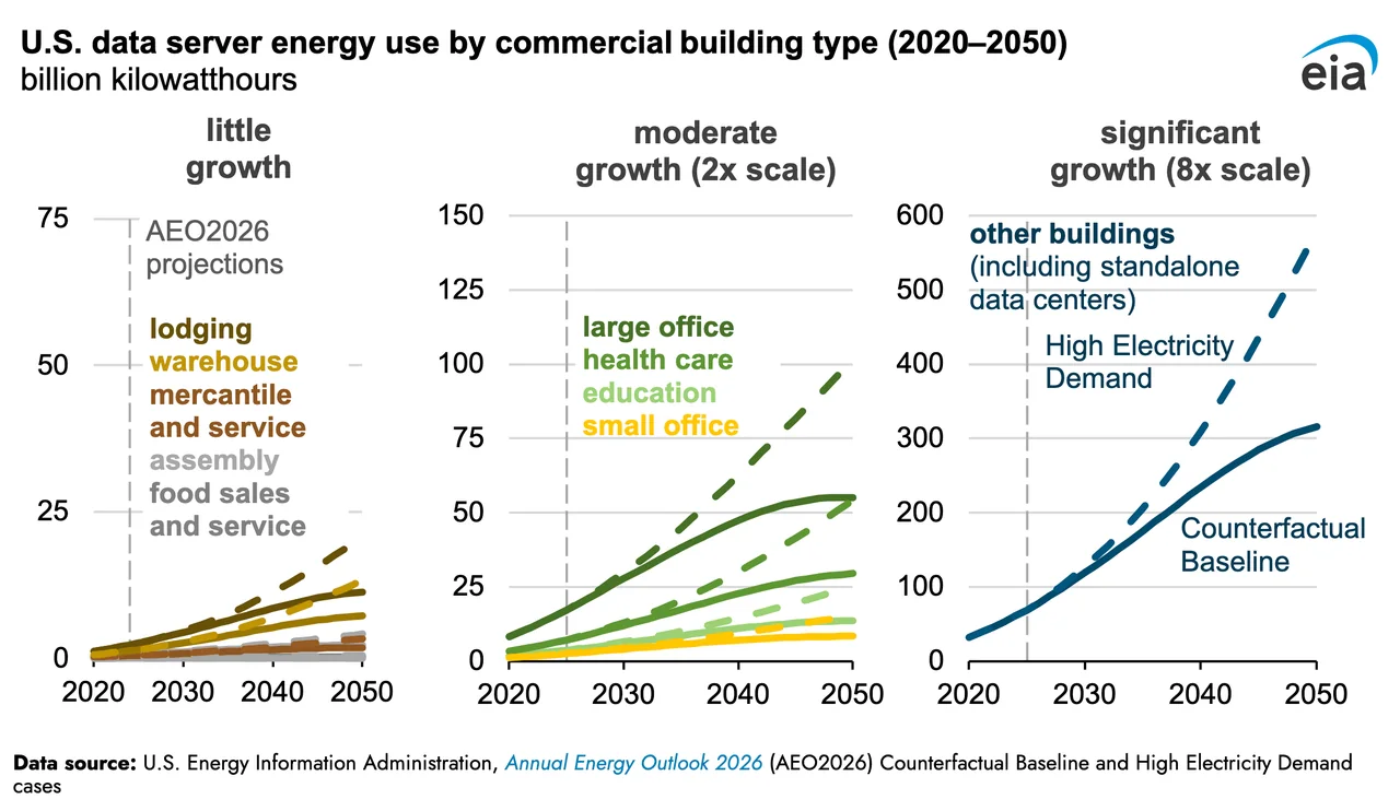 Data Centers to Consume 22-33% Of Commercial Building Energy By 2050