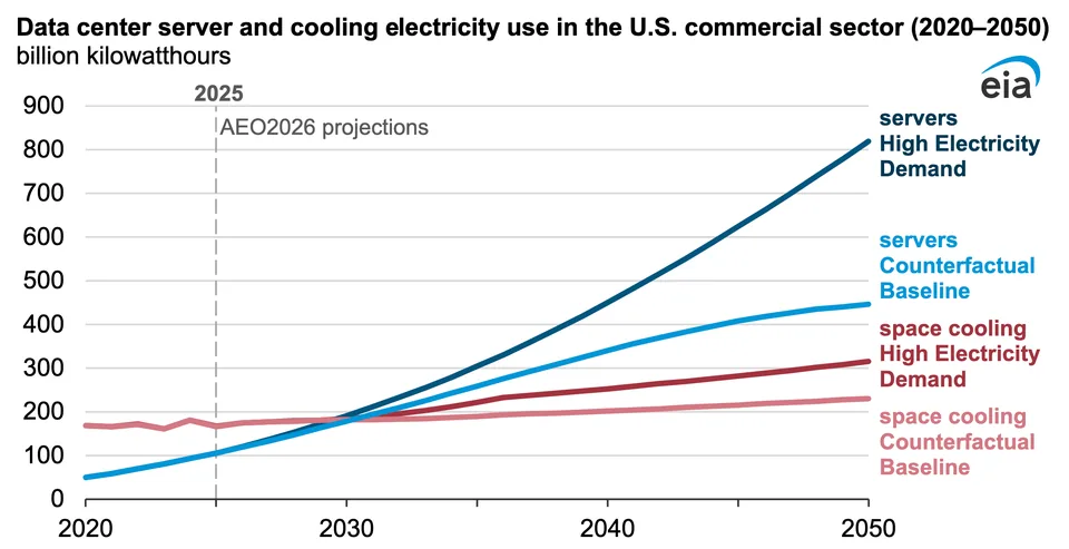 Data Centers to Consume 22-33% Of Commercial Building Energy By 2050 - image 3