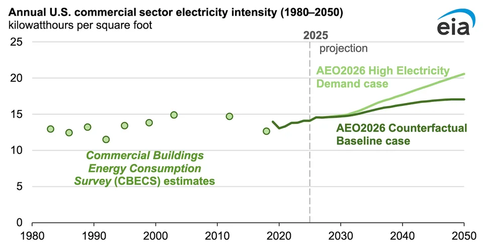 Data Centers to Consume 22-33% Of Commercial Building Energy By 2050 - image 2