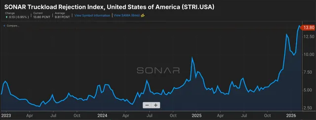 Intermodal Rates on Brink of Catching Up with Trucking
