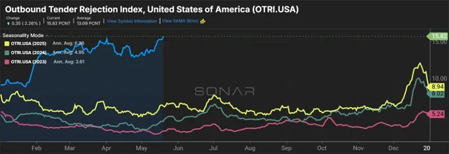 Truckload Spot Rates Hit Four-Year High as Demand Remains Tepid