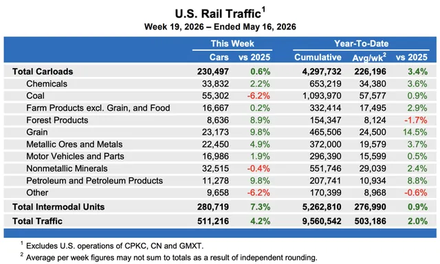 Rail Traffic Sees Strong Performance Amidst Industry Shifts