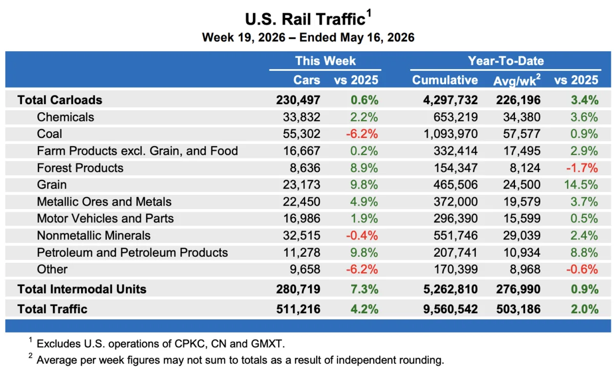 Rail Traffic Sees Strong Performance Amidst Industry Shifts