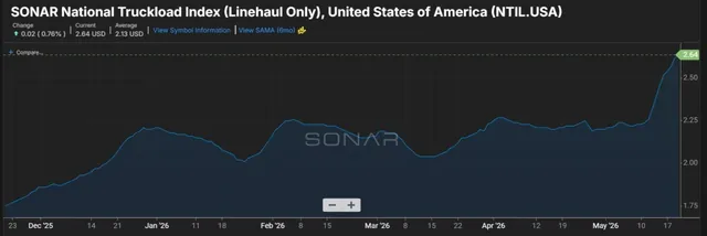Freight Market Shifts: Liability Concerns Loom