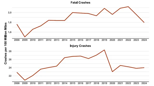 Insurance Industry Sees Big Jump in Premiums Despite Crash Rates Declining