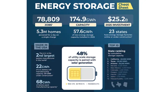 US Energy Storage Capacity Hits Record High