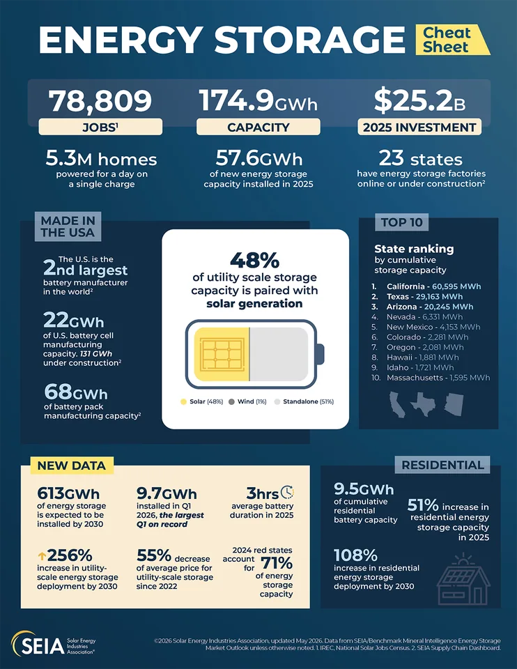 US Energy Storage Capacity Hits Record High - image 2