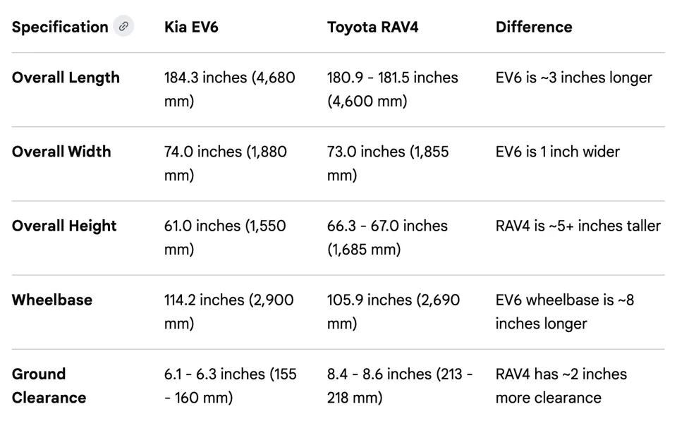 Electric Vehicle Fuel Costs: Toyota RAV4 Hybrid vs Kia EV6 - image 2