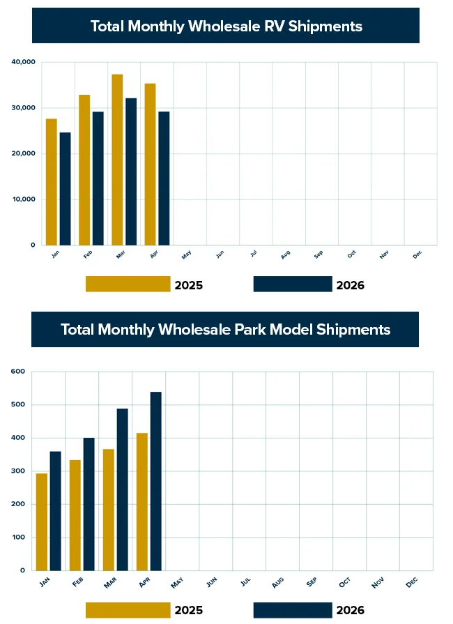 RV Shipments Decline Amidst Market Volatility