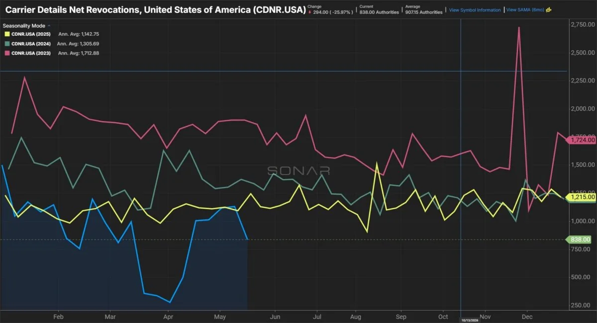 Freight Market Woes Spark Bankruptcies