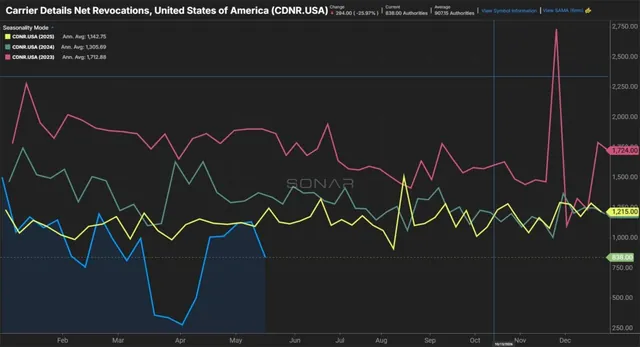 Freight Market Woes Spark Bankruptcies