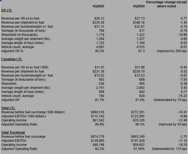 TFI International Sees Mixed Q4 LTL Results