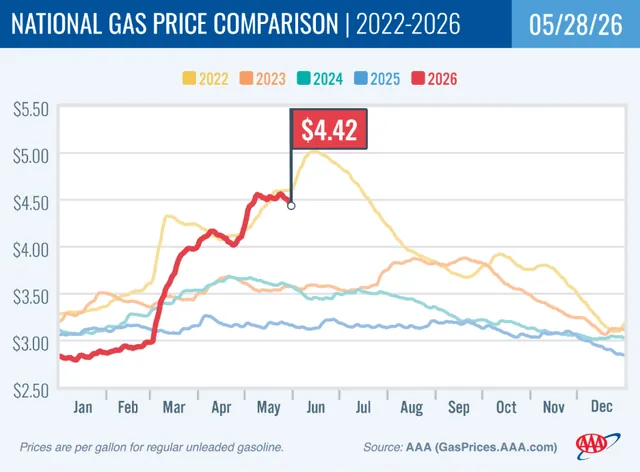 Gas Prices Plummet, But Will They Stay Down?